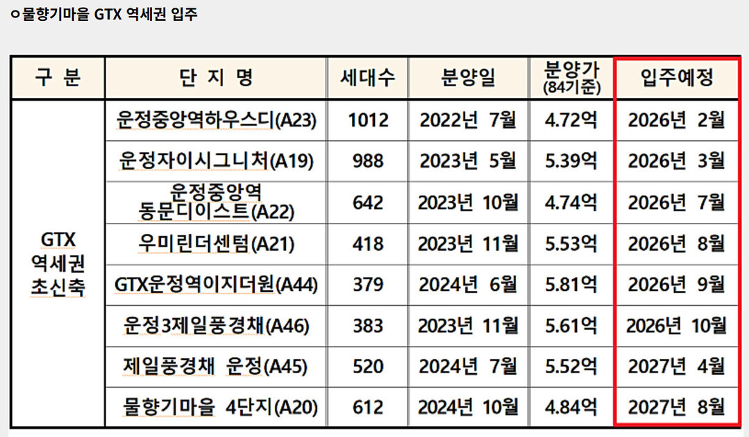 운정중앙역 역세권 단지 입주 예정일 자료